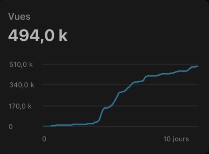 Courbe de croissance des vues